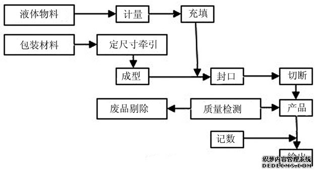 圖2 液體包裝機的工藝流程